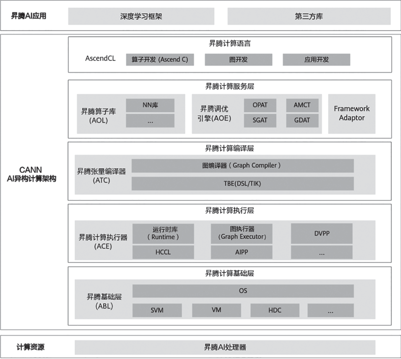 AI系统：第13章 CANN & Ascend C 计算架构