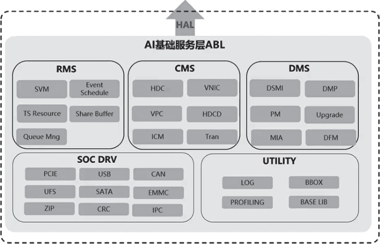AI系统：第13章 CANN & Ascend C 计算架构