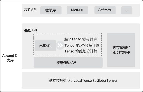 AI系统：第13章 CANN & Ascend C 计算架构